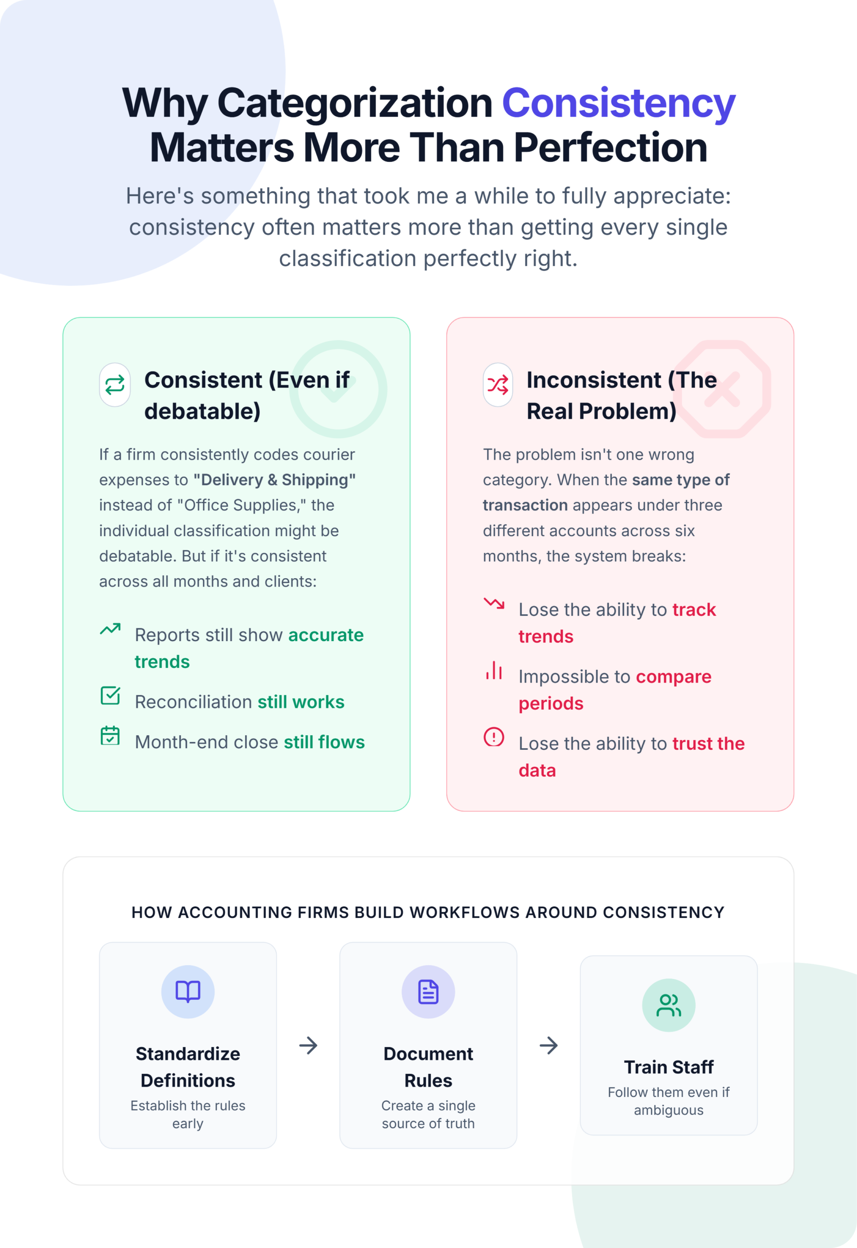 Why Categorization Consistency Matters More Than Perfection