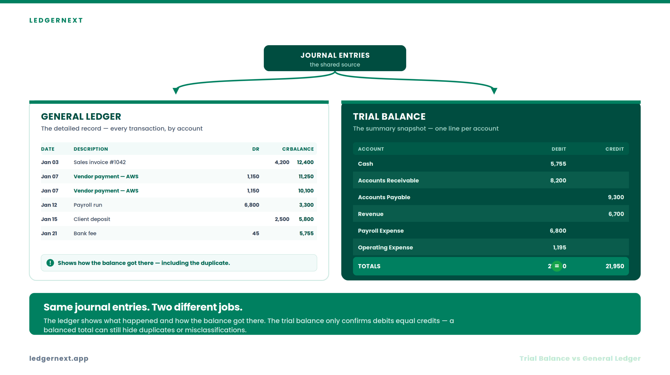 What Is the Difference Between a Trial Balance and a General Ledger? A General Ledger contains the complete, detailed record of every financial transaction organized by account—showing dates, descriptions, amounts, and running balances. A Trial Balance is a summary report listing all account balances at a specific point in time, with total debits and total credits side by side. The General Ledger provides the granular detail needed to investigate individual transactions, while the Trial Balance confirms that the double-entry system is arithmetically balanced. Both reports originate from journal entries but serve different stages of the accounting cycle. A balanced Trial Balance does not guarantee error-free books, because mistakes like duplicate entries or misclassified transactions affect both sides equally.