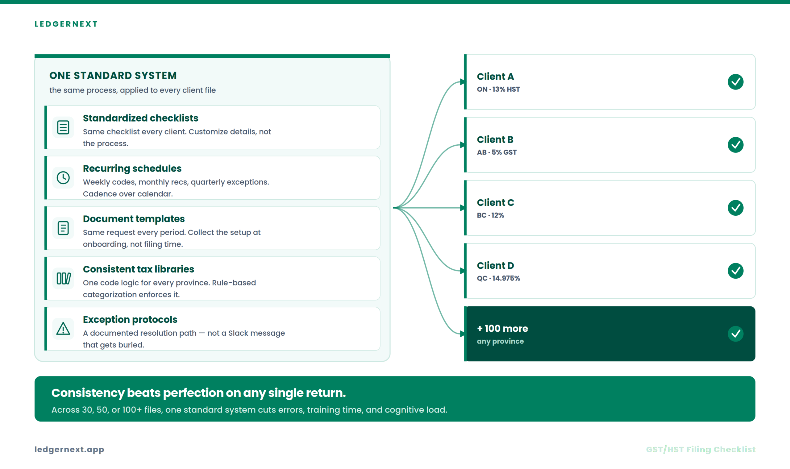 How Accounting Firms Can Standardize GST/HST Workflows Across Clients
