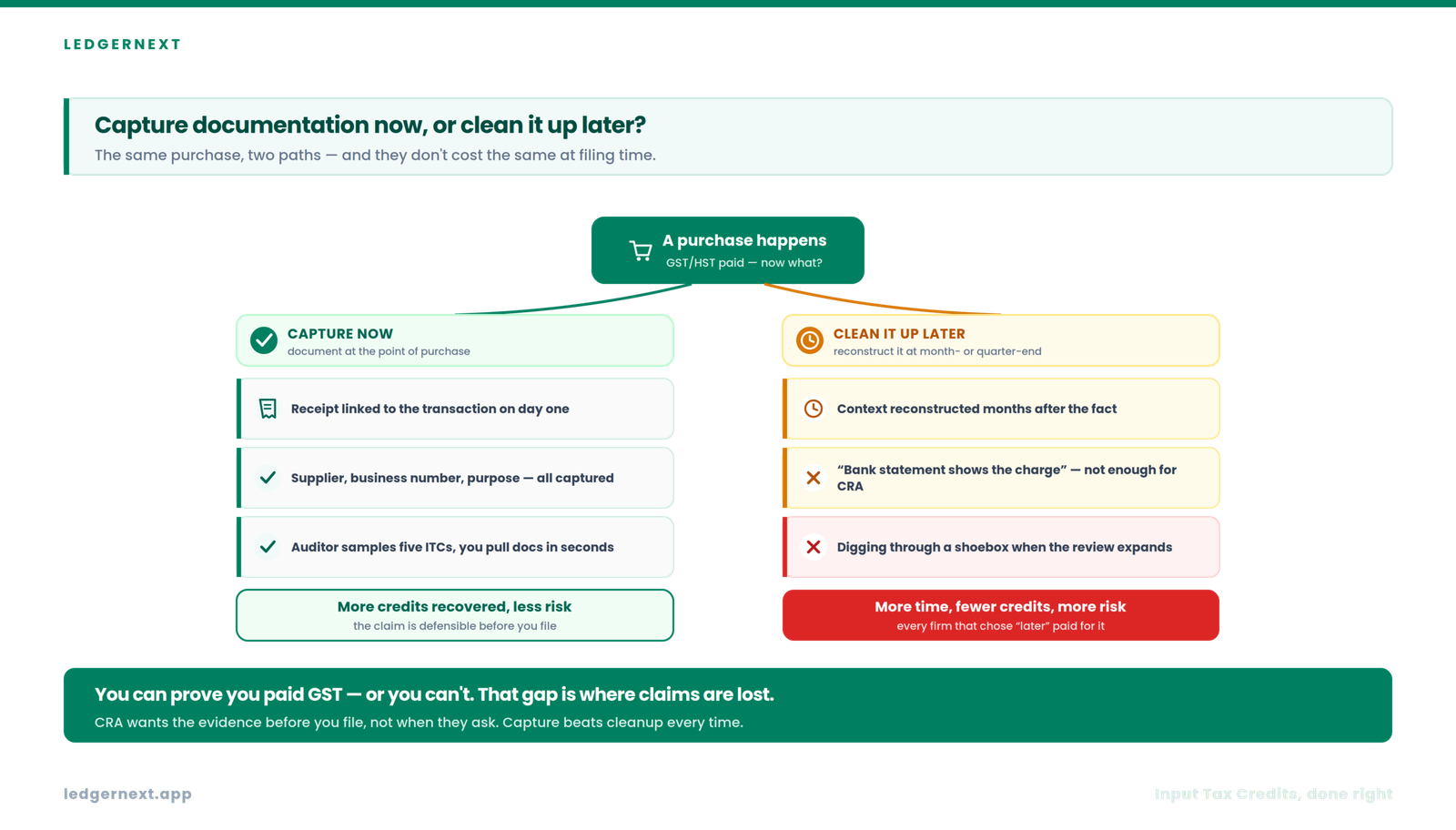 The mechanism behind Input Tax Credits