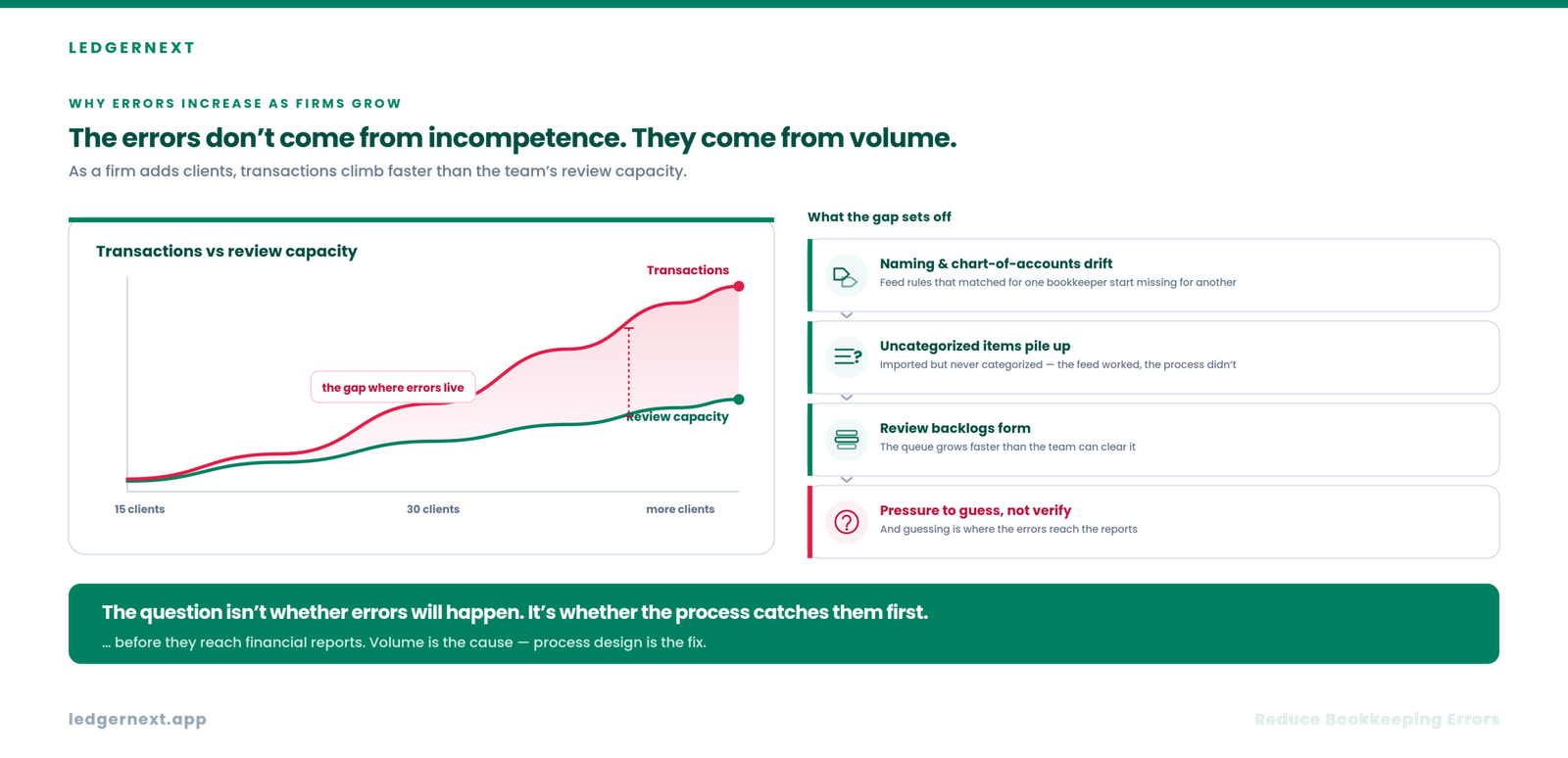 Why bookkeeping errors increase as accounting firms grow