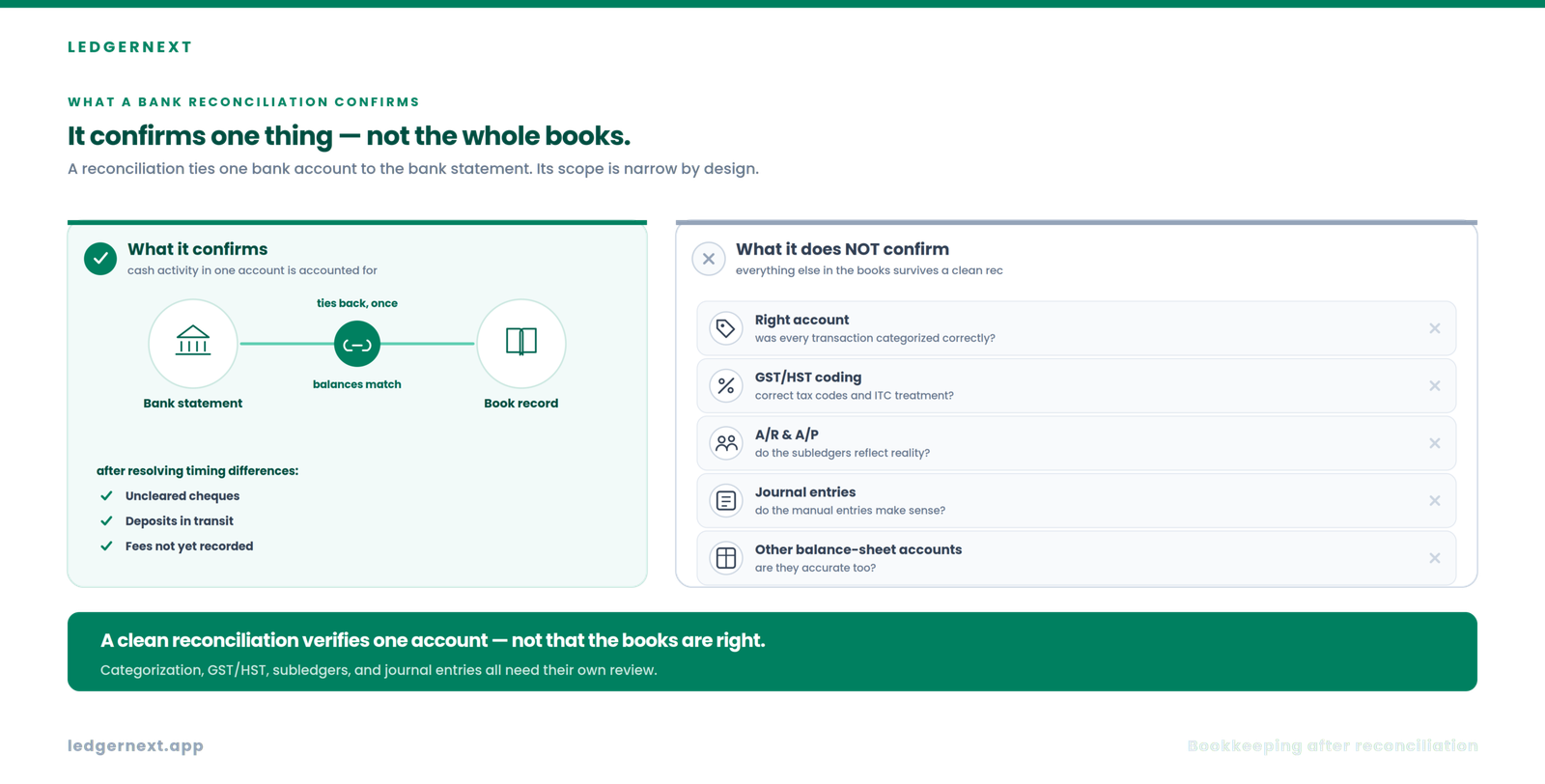 What a bank reconciliation actually confirms