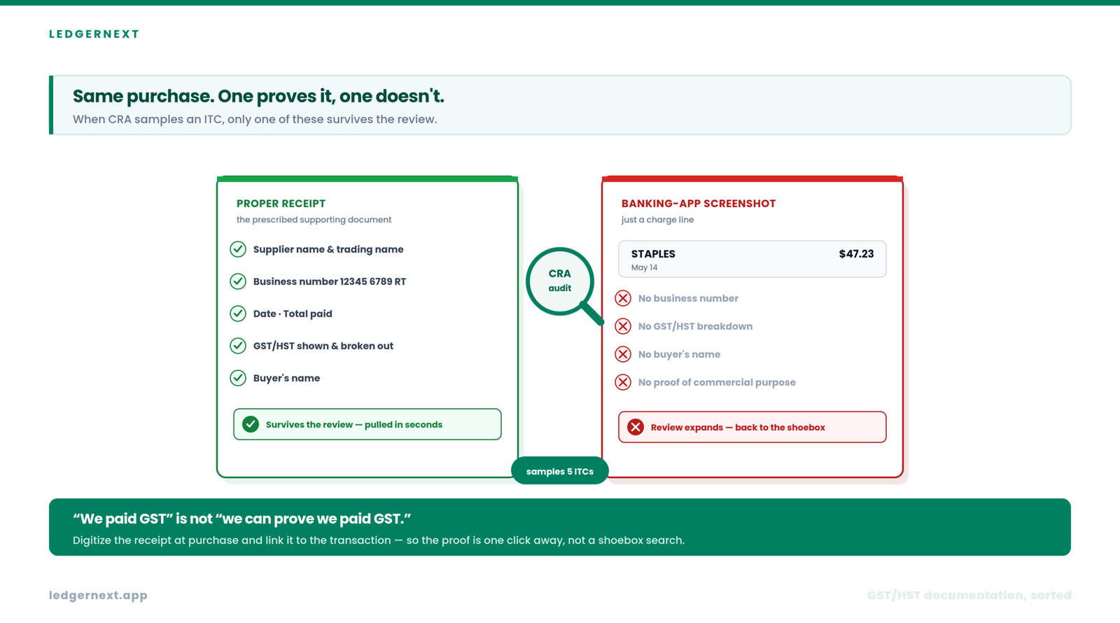 What CRA actually requires for documentation