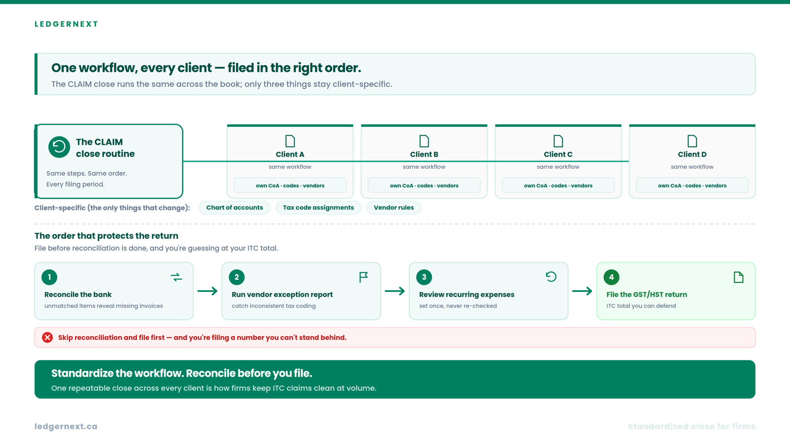 How accounting firms standardize this across clients