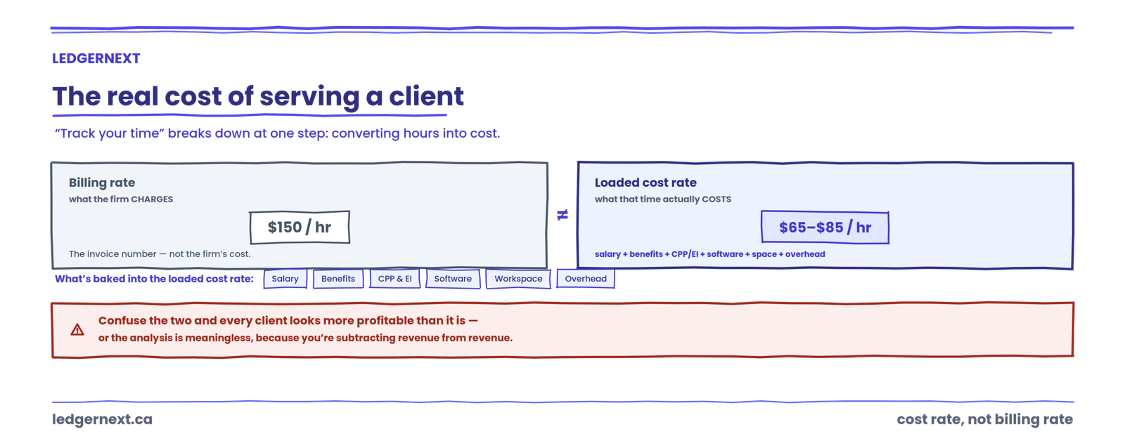 What client profitability actually measures