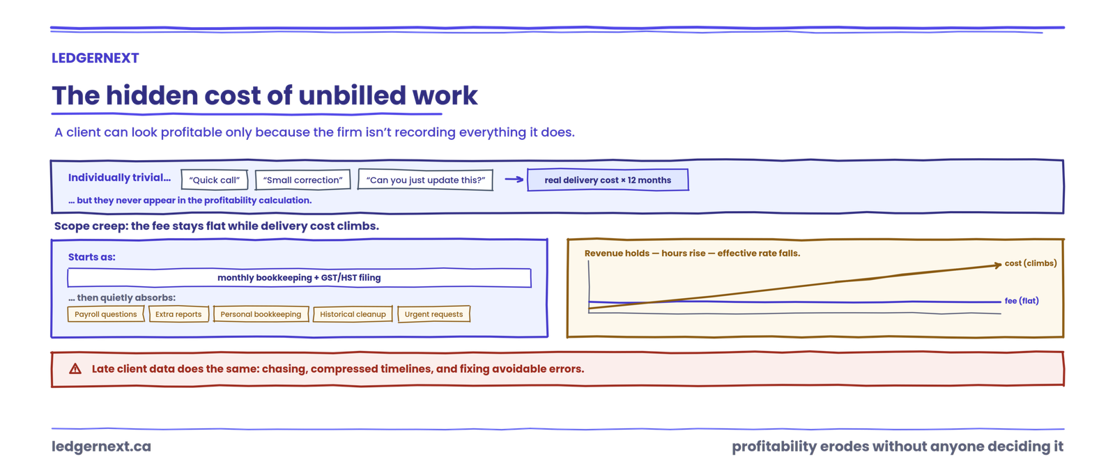 The hidden cost of unbilled work