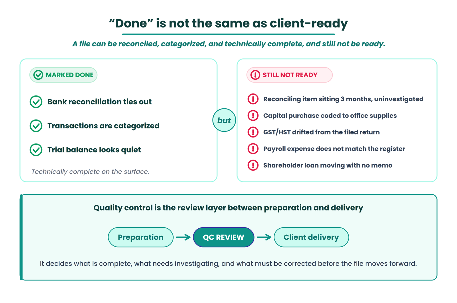 Bookkeeping Quality Control Checklist for Canadian Accounting Firms