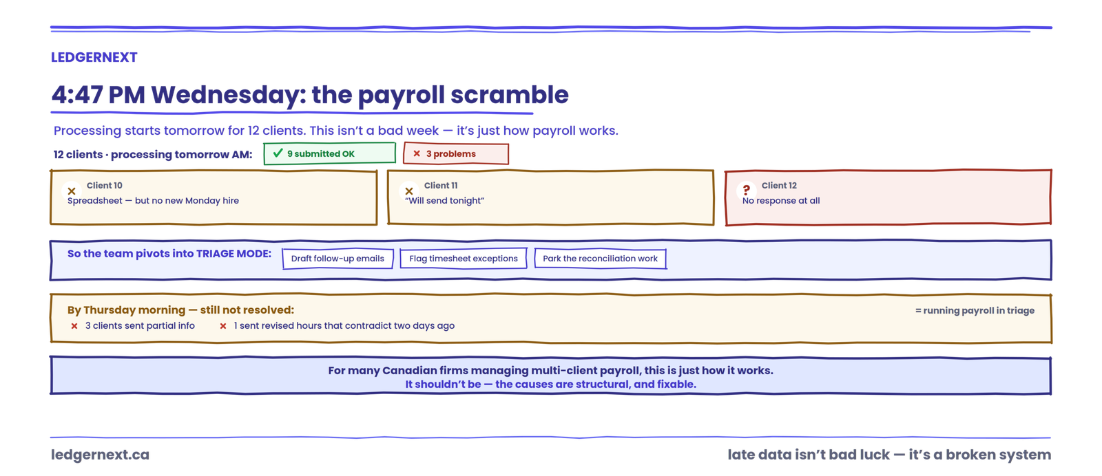 Why payroll client data arrives late and how accounting firms can fix it