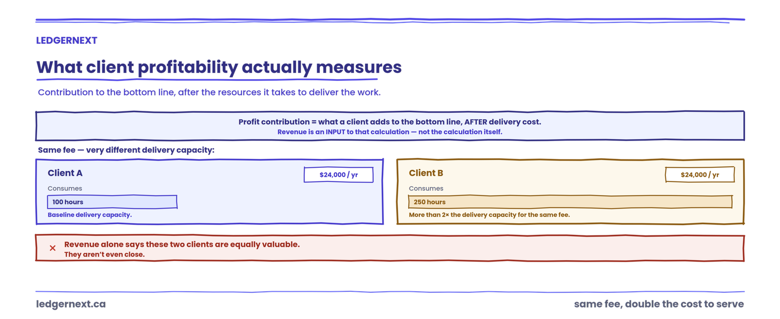 What client profitability actually measures
