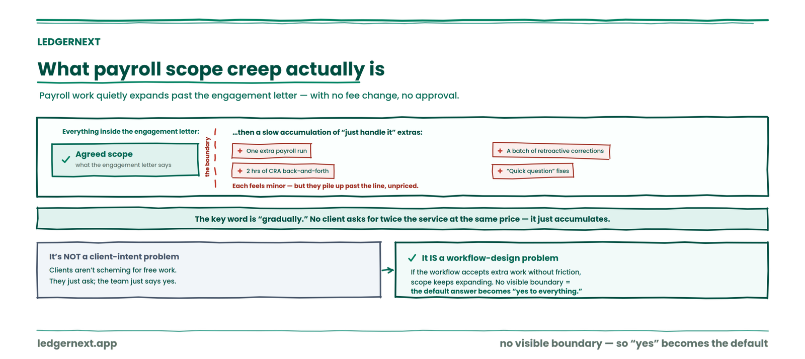 What payroll scope creep actually is