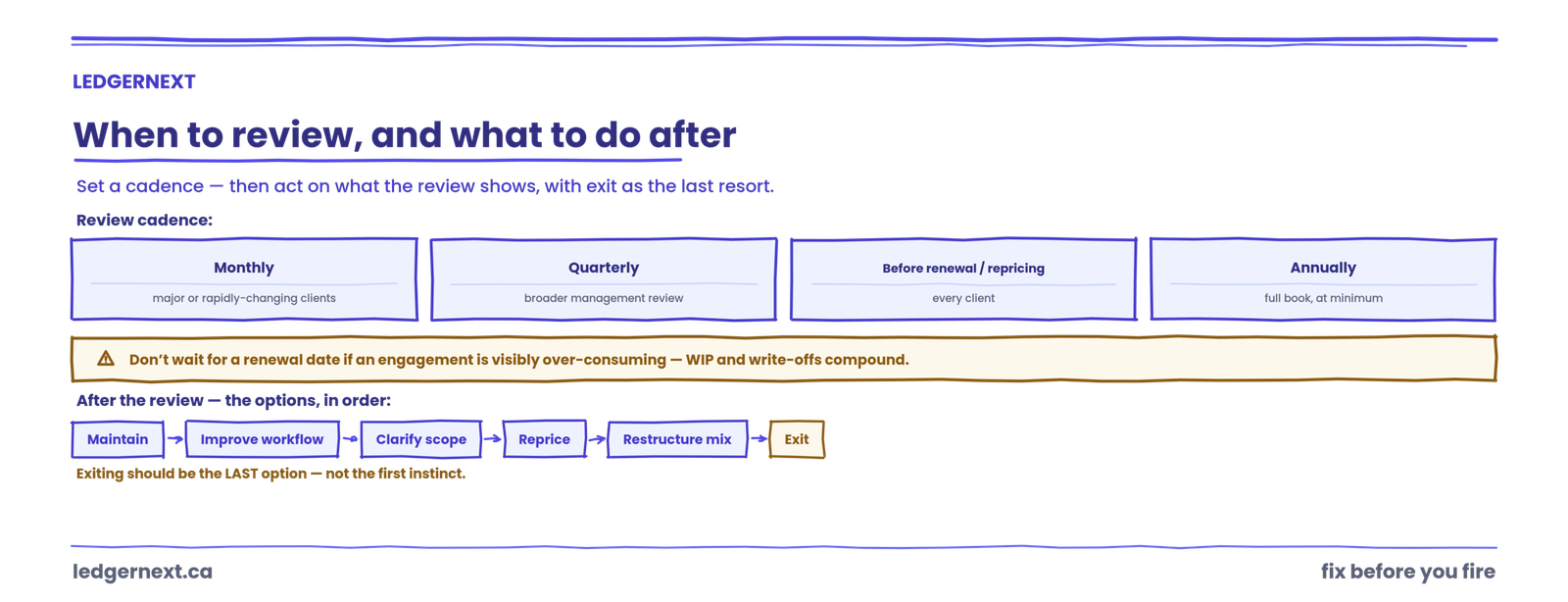 When to review, and what to do after
