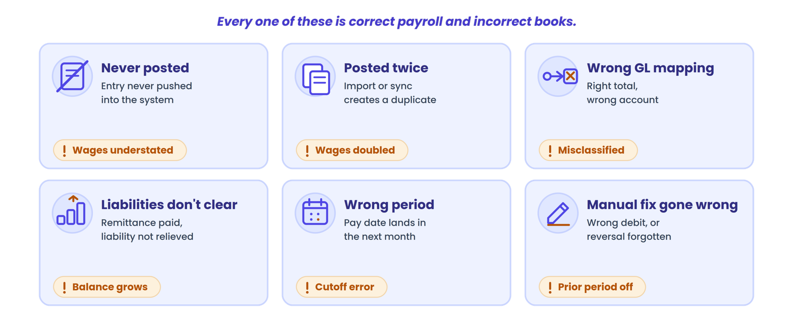 Why payroll can be correct while the books are wrong