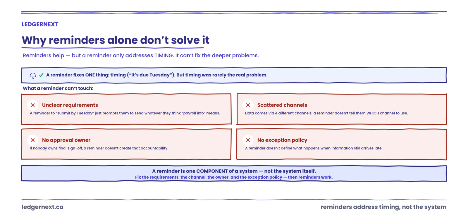 Why reminders alone don’t solve the problem