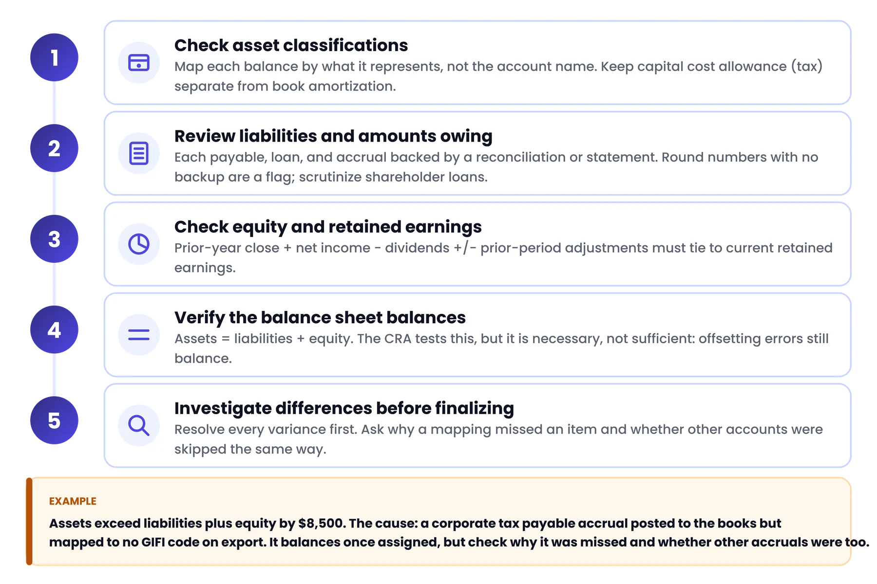 How to Review GIFI Schedule 100: Balance-Sheet Information