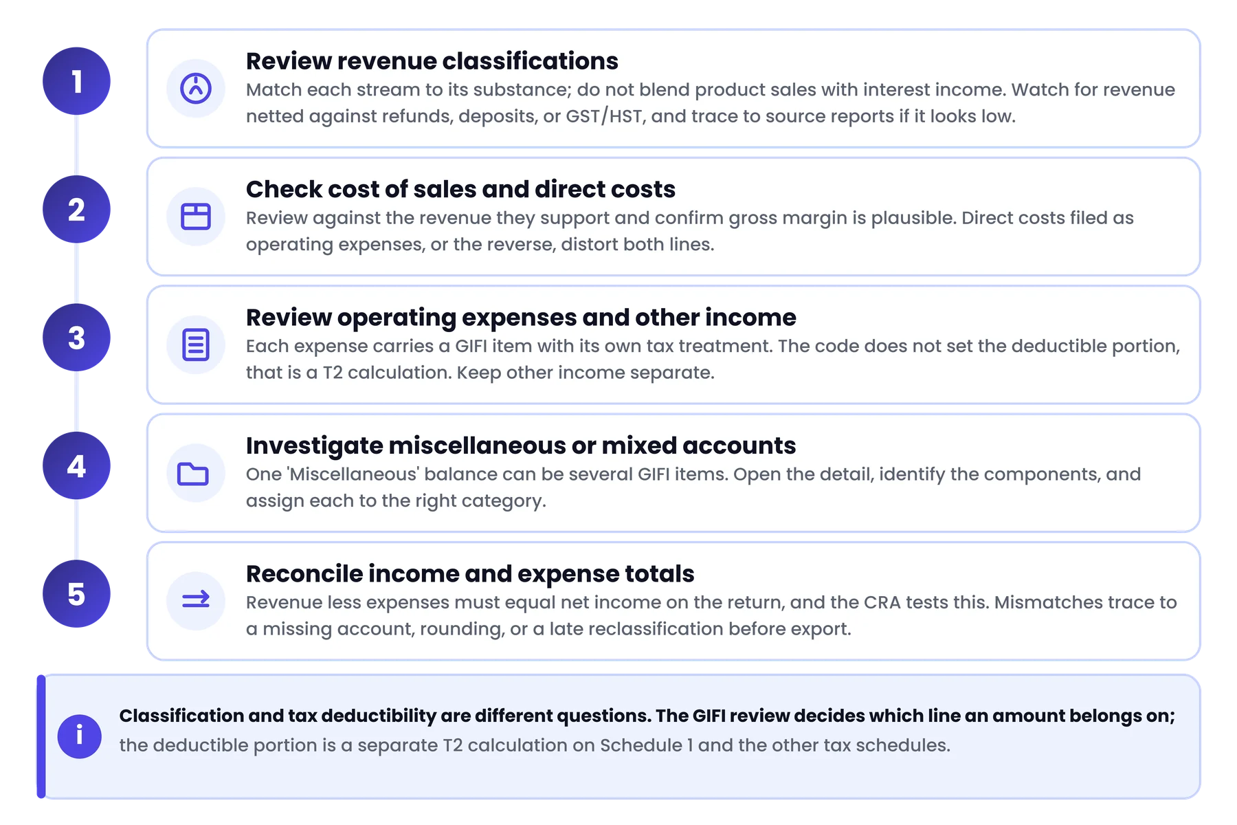 How to Review GIFI Schedule 125: Income-Statement Information