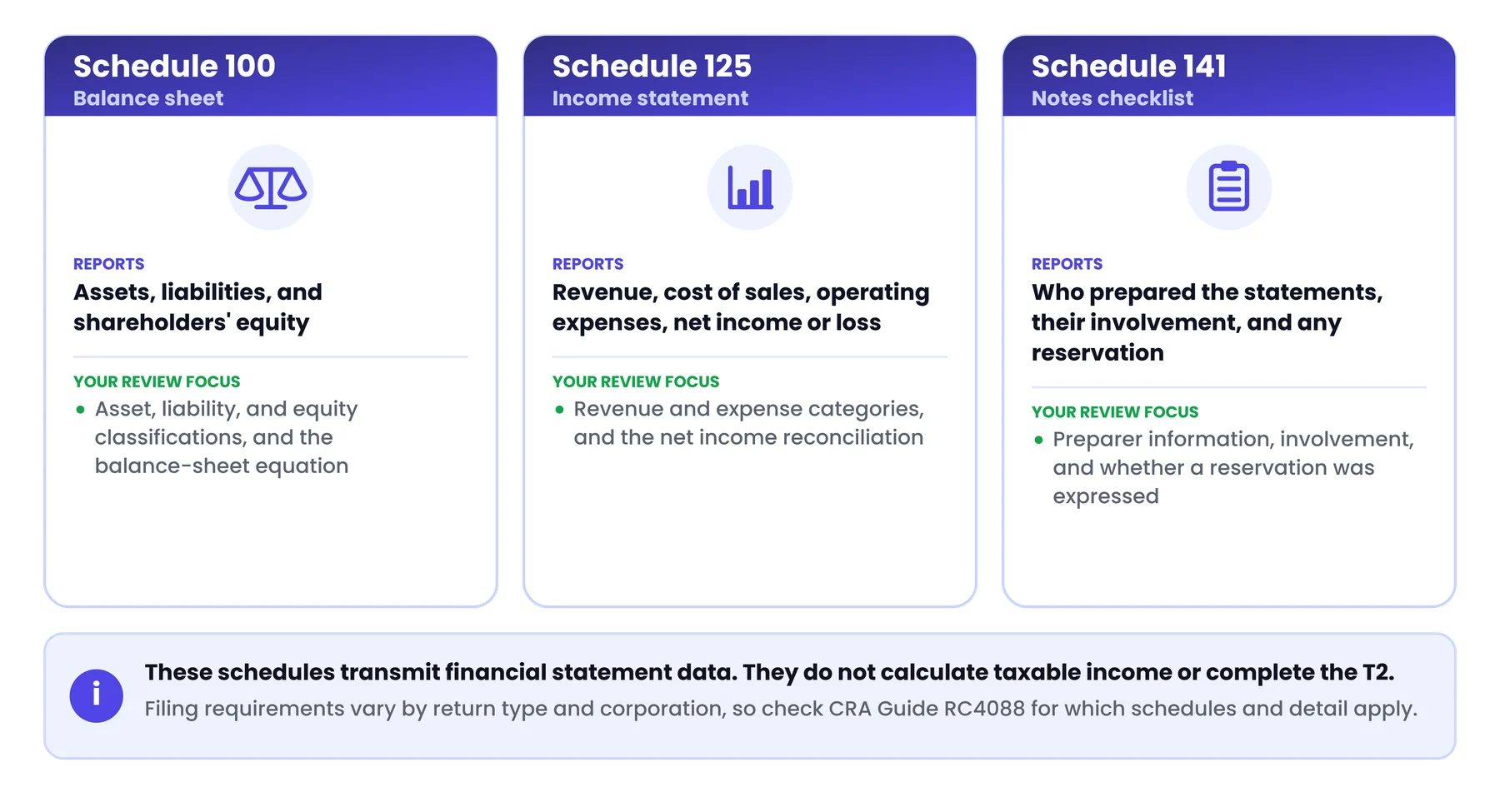 What Are GIFI Schedule 100 and Schedule 125?