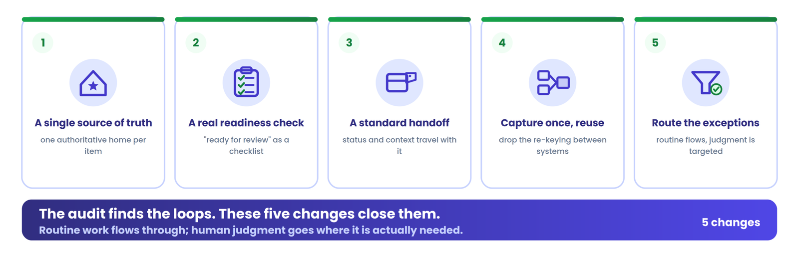 How to reduce bookkeeping rework
