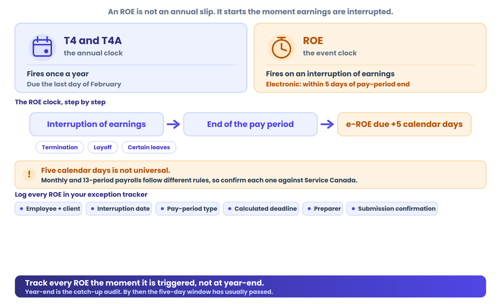 ROEs operate on a completely different clock