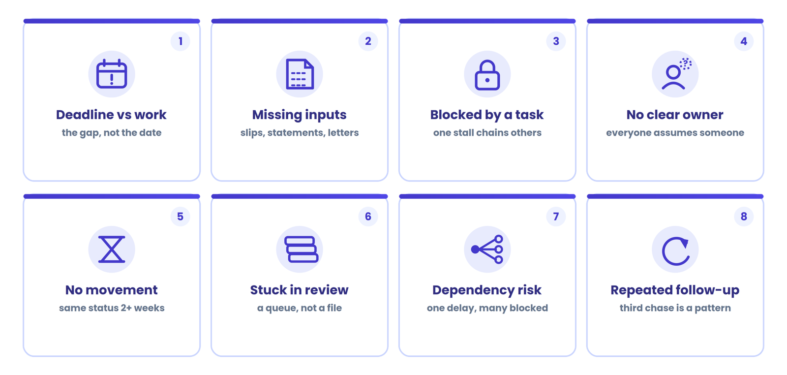 The signals that tell you a client file may be at risk