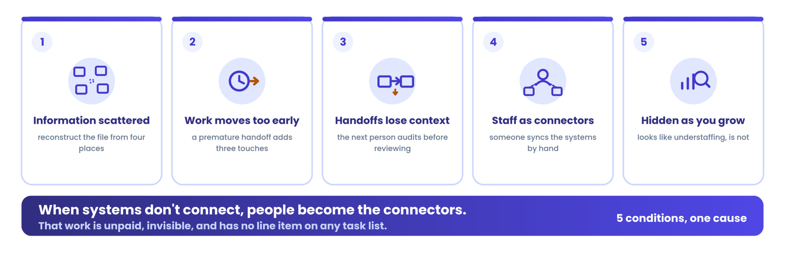 Why disconnected workflows create rework